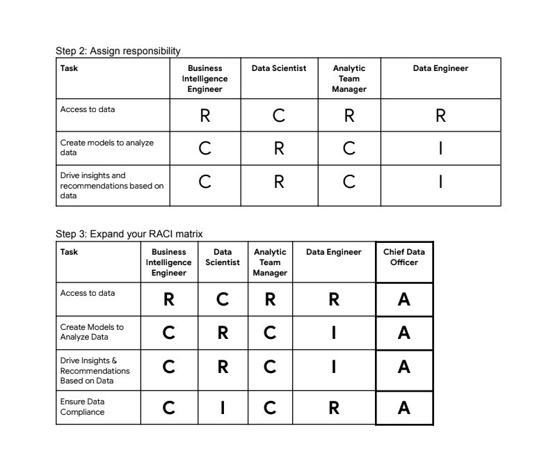 RACI Matrix